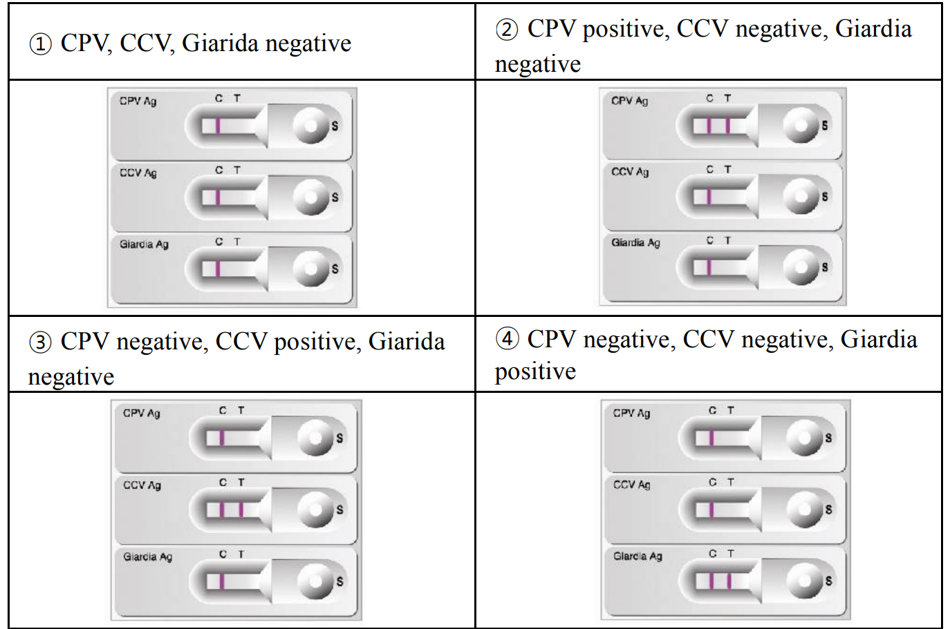 Rapid CPV-CCV-Giardia Ag Test Kit Interpretation of the test