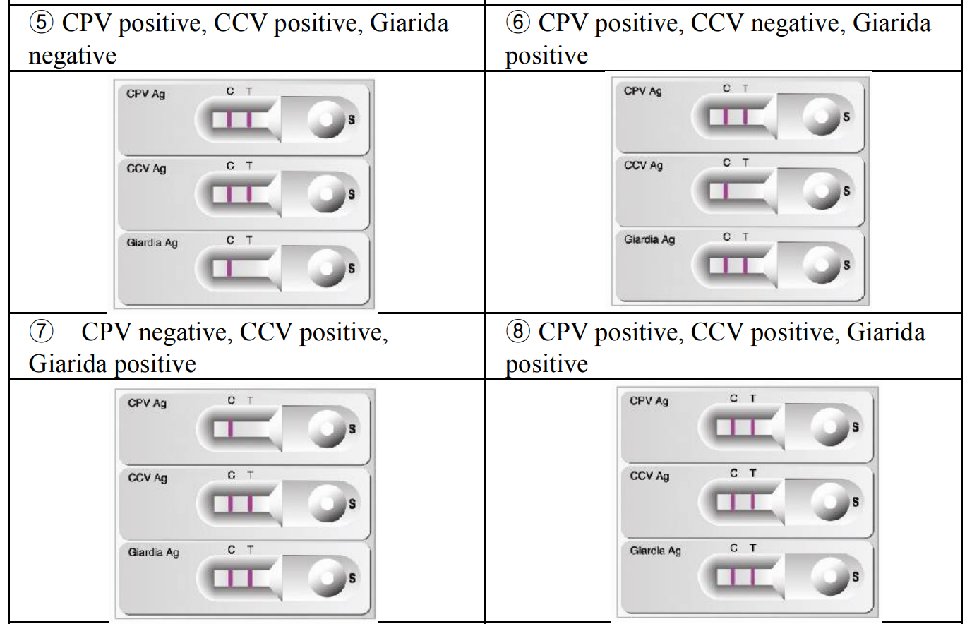 Rapid CPV-CCV-Giardia Ag Test Kit Interpretation of the test